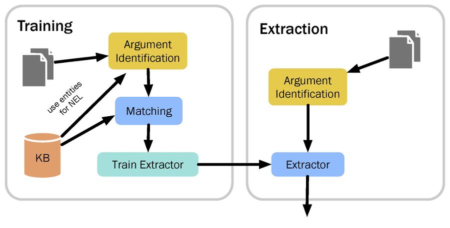 Relation Extraction Architecture