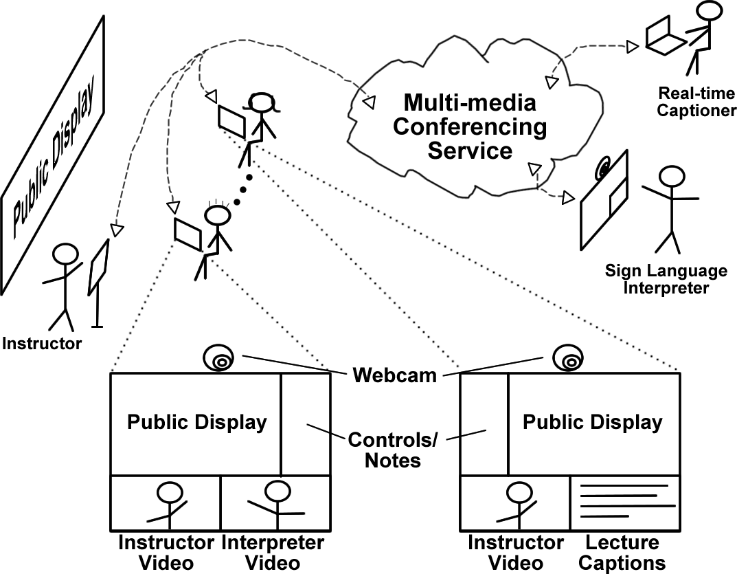 Diagram showing ClassInFocus with remote interpreters and captioners.
